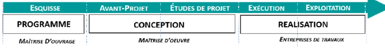 Figure 7 Division séquentielle du projet urbain envisagée par certains maîtres d’ouvrage urbains 