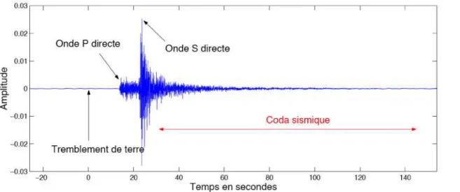 Figure 6:  Signal sismique typique des séismes dits « classiques ». Une première arrivée d’onde  correspondant à l’onde P longitudinale, suivie de l’onde S transversale de forte amplitude, et d’une  coda de longue durée qui s’atténue