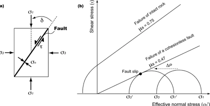 Figure 10 :  (a) Contraintes normale et tangentielle sur une discontinuité (faille ou fracture); (b)  Diagramme de Mohr illustrant l’activation d’une faille par l’augmentation de la pression de fluide qui  induit une réduction de la contrainte effective