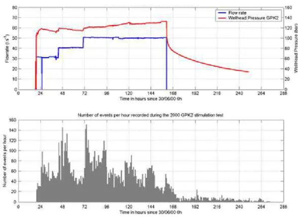 Figure 13 :  Exemple de stimulation hydraulique déclenchant de la sismicité dans un contexte  géothermique à Soultz-Sous-Forêts en France  [Charléty  et al., 2007]