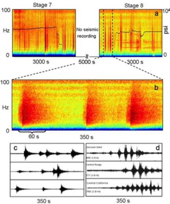 Figure 14 :  Exemple d’évènements sismiques basses fréquences enregistrées lors d’une opération de  fracturation hydraulique dans des schistes  [Das et Zoback, 2011]