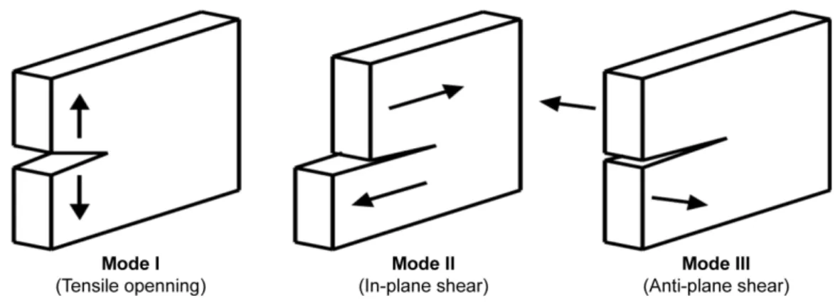 Figure 15: Les trois modes de rupture d’une fracture. Mode I - ouverture normale aux épontes; Mode  II  -  glissement dans la direction du plan de cisaillement; Mode III -  glissement dans la direction  perpendiculaire à la linéation de cisaillement