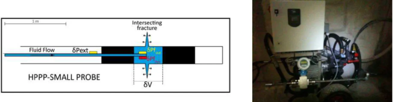 Figure 26 : (a) Schéma conceptuel de la sonde MHP utilisés lors de l’expérience 2. (b) Photographie  de la motopompe d’injection située à l’entrée de la galerie