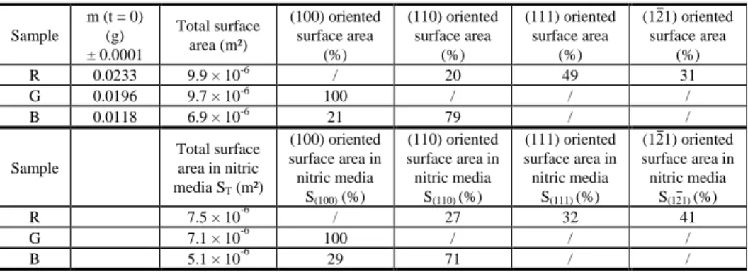 Figure 1. Description of UO 2  samples in terms of size, faces orientations and surfaces crystallographic structures