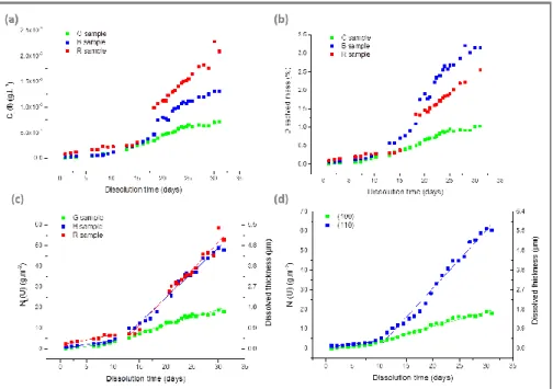 Figure 3. Evolution of uranium elementary concentration (a), of the dissolved mass (b), of the dissolved thickness and the  normalised weight loss for entire samples (c) and of the dissolved thickness and the normalised weight loss for (hkl) 