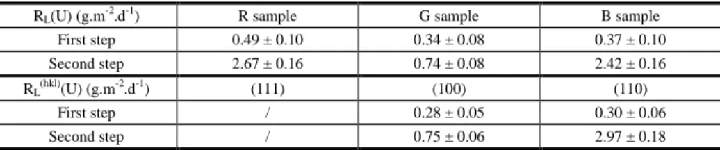 Table 2. Normalised dissolution rates R L (U) (g.m -2 .d -1 ) determined during the two steps of dissolution for each  sample and  normalised dissolution rates R L (hkl) (U) (g.m -2 .d -1 ) for each (hkl) orientation surface