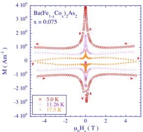 Fig. 1. Loops of the hysteretic magnetization M(H a ) versus the magnetic ﬁeld H a , measured on a Ba(Fe 0.925 Co 0.0.075 ) 2 As 2 single crystal, at diﬀerent indicated temperatures.