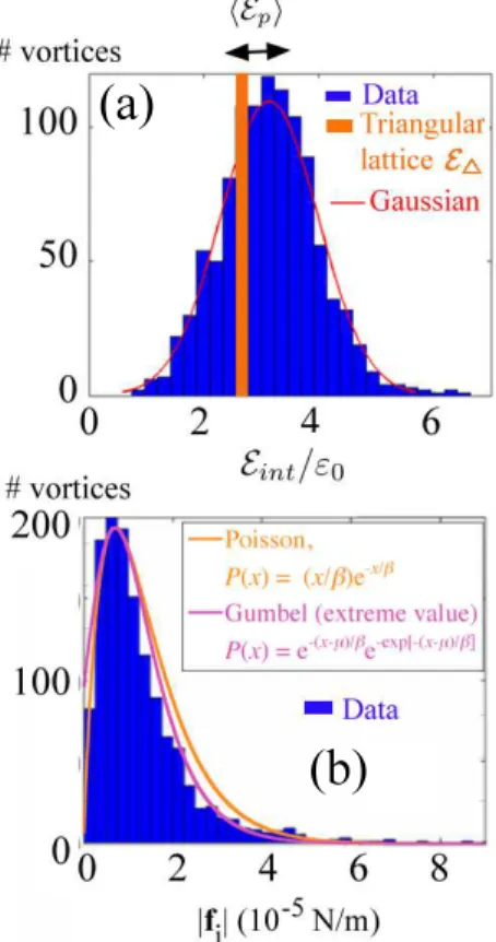 Fig. 6. Histograms of the vortex interaction energy (a) and of the pinning force (b) distribution of Fig