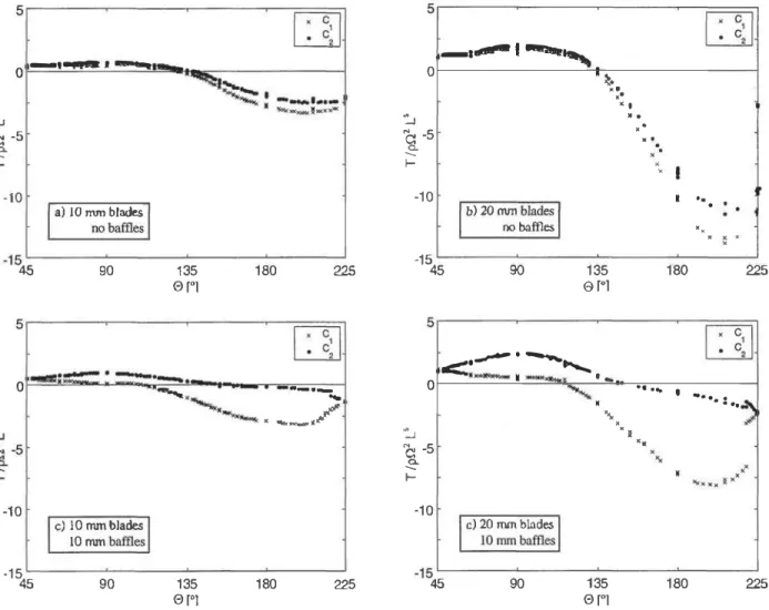 FIGURE 3.  Variations of the two dimensionless coefficients  c,  and  c2  as functions of the angle  e  ,  for the different flow configurations