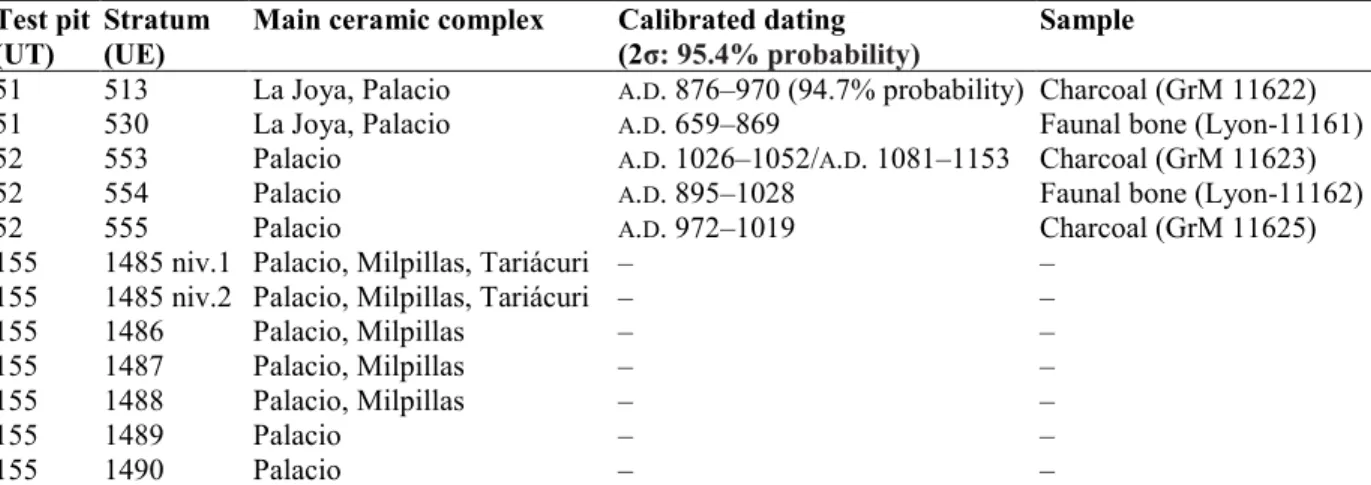 Table 2. Chronological phasing of excavations contexts at El Palacio (UT51–52: see Jadot et al