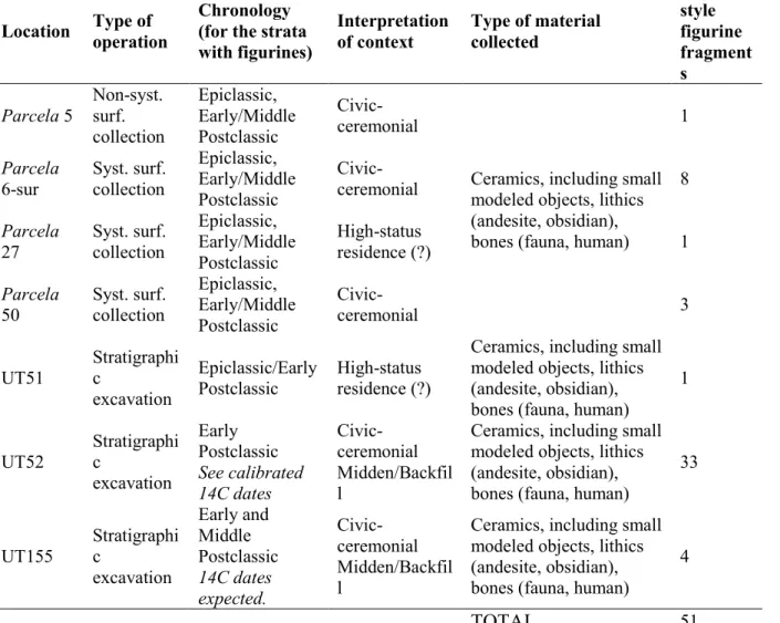 Table 3. Archaeological contexts and frequency of Mazapan style figurines at El Palacio
