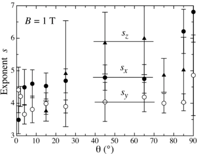 Figure 2. The angular dependence of the power law exponents obtained from fitting to Eq