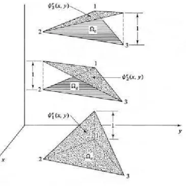 Figure 1.26 – Sch´emas des fonctions de base P 1 bas´e sur les coordonn´ees barycentriques du triangle (d’apr`es Becker et al., 2001).