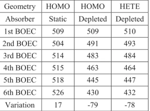 TABLE VIII. Evolution of control rods efficiency at  critical position (units: pcm) 