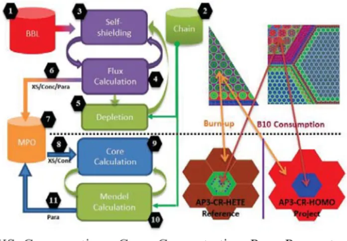 Fig 1. APOLLO3 ®  depletion calculation schemes  II.A. Description of cross-section and chains libraries 