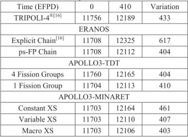 Table I : Variation of Reactivity with time in infinite fuel  sub-assembly from different codes 