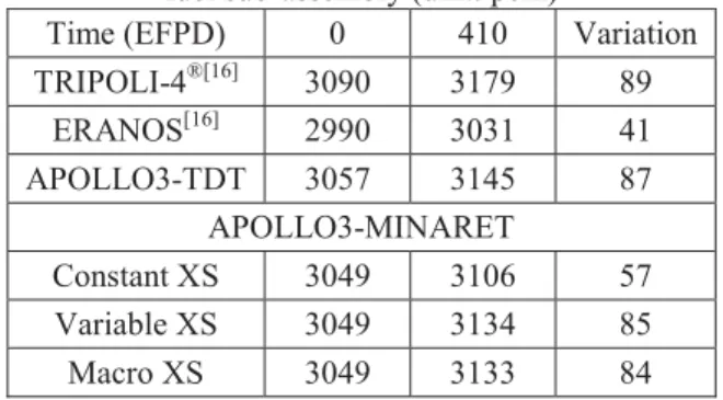 Table II. Benchmark of Sodium Void Worth in infinite  fuel sub-assembly (unit: pcm) 