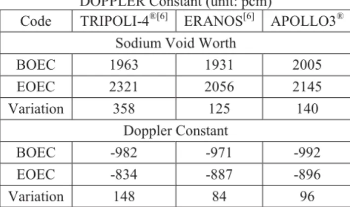TABLE VI. SFR-3600 MOX Sodium Void Worth and  DOPPLER Constant (unit: pcm) 