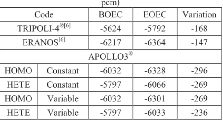 TABLE VII. SFR-3600 MOX Control Rods’ Worth (units: 