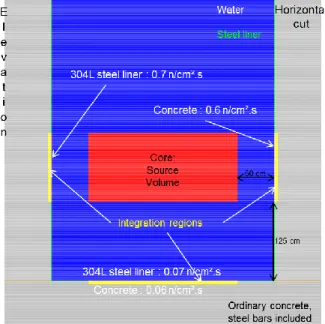 Figure  13  below  shows  the  flux  level  at  the  location  of  main  integration  zones  in  MINERVE  for  a  total  power of 100 W