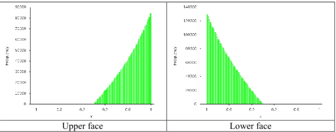 Table 1 : Restart source surface characteristics 