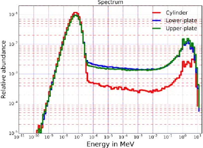 Figure 8 : Energy distribution for MINERVE sources 