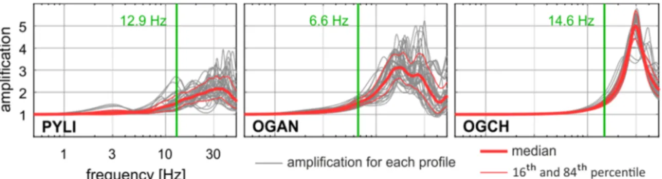 Figure 2. Example of 1D transfer functions computed using the V S  profiles inferred from surface-wave inversion  for 3 stations form the RAP (French accelerometric network)