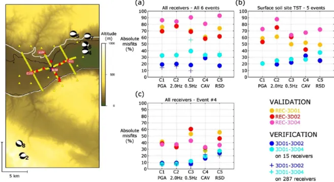 Figure 4. Map (left) and results (right) summarizing the configuration of the verification (blue symbols) and  validation (red symbols) exercises performed in the project E2VP