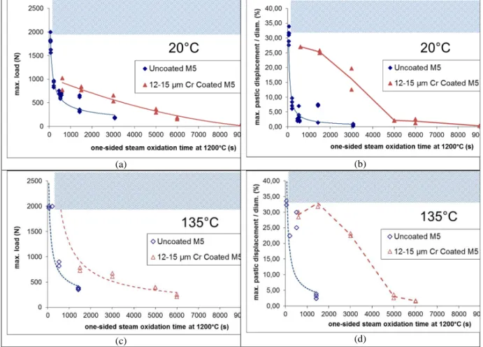 Fig 2: Post-Quenching Ring Compression Test properties evolution   as a function of steam oxidation time at 1200°C [6] 