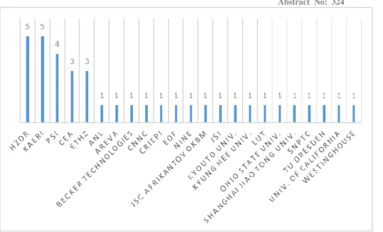 Fig. 1 Number of papers contributed by each participating Organization. 