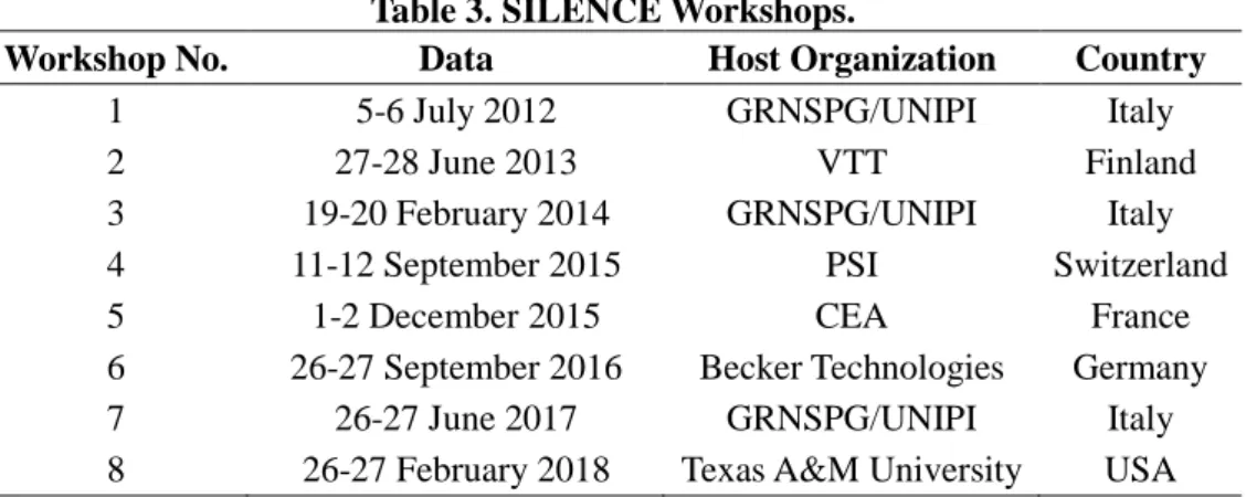 Table 3. SILENCE Workshops. 