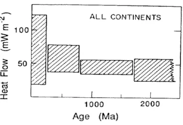 Figure 2-3 : Flux de chaleur en fonction de l'âge des continents (Sclater et al., 1981)