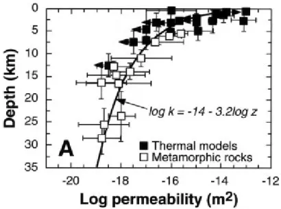 Figure  2-12  :  perméabilité  en  fonction  de  la  profondeur  dans  la  croûte  continentale  (Manning  et  Ingebritsen, 1999)