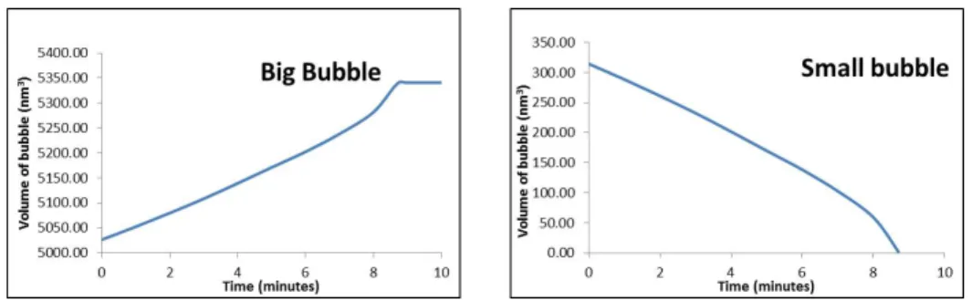 Figure 4: Evolution of volume of the small and big bubble with the experiment time
