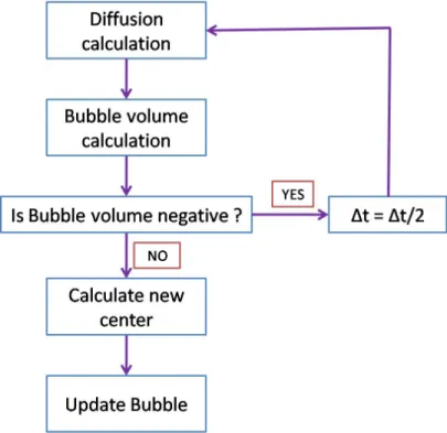 Figure 2: A general algorithm of the model