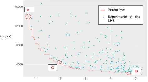 Figure 6. Experiments of the database and Pareto set: 