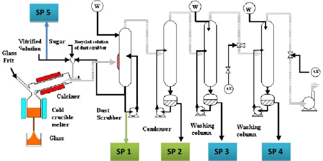 Fig. 1: Vitrification prototype unit with the sampling point referenced 