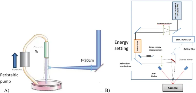 Fig. 2: A) liquid-jet technique for LIBS analysis. B) Optical scheme of the laser from the laser source to  the sample 