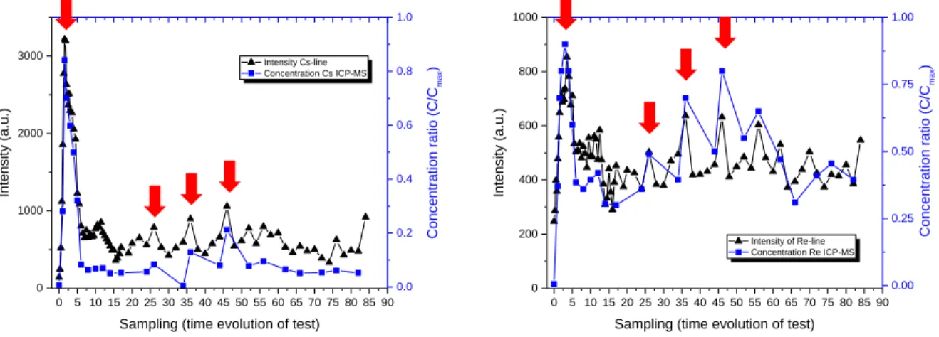 Fig. 3: Comparison of LIBS intensities of Cs and Re with ICP-MS results for condenser samples  As it is shown in Fig