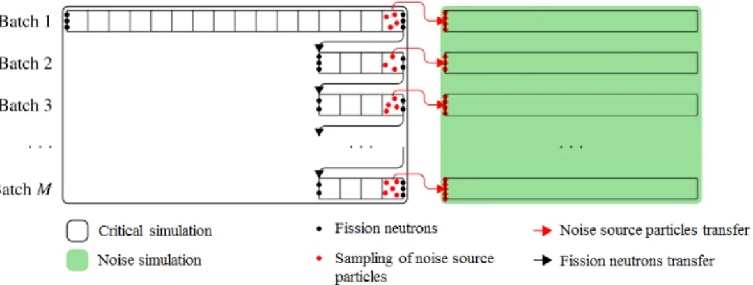 Figure 1: Neutron noise TRIPOLI-4  R simulation process with M batches.