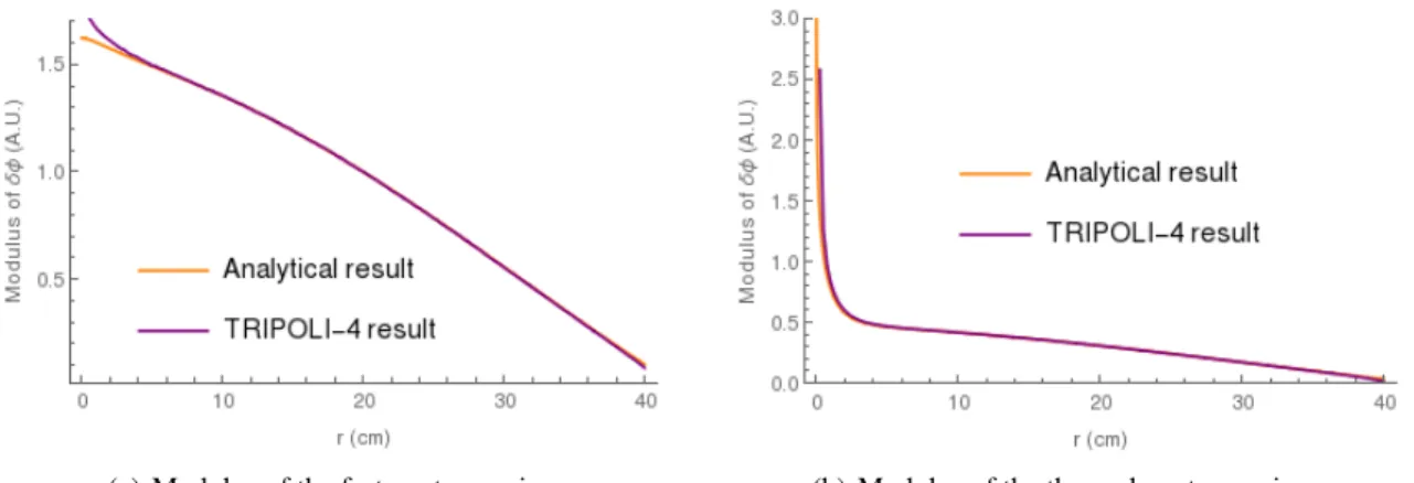 Figure 4: Modulus of δ Ψ (ω) versus the radial position from the core center at 1 Hz in an infinitely-long homogeneous cylindrical core.