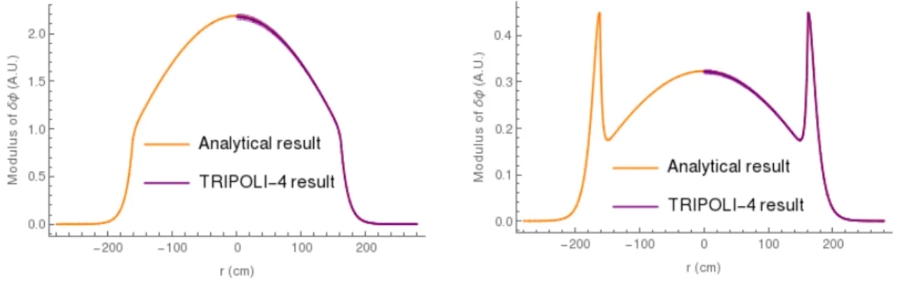 Figure 5: Modulus of δ Ψ (ω) versus position at 1 Hz in an one-dimensional homogeneous core surrounded by a reflector.