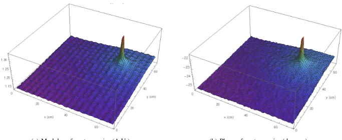Figure 8: Modulus and phase of δ Ψ (ω) induced by a simple isotropic noise source at position R4, energy 1 keV and frequency 30 Hz.
