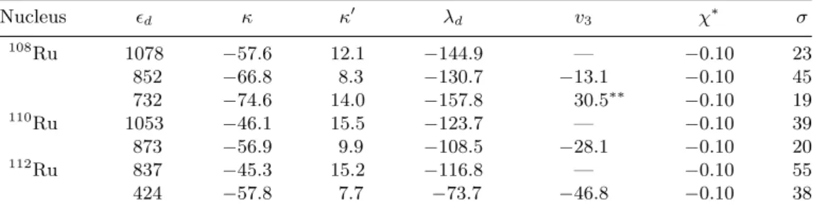 Table III. – Parameters and rms deviation for ruthenium isotopes in units of keV.