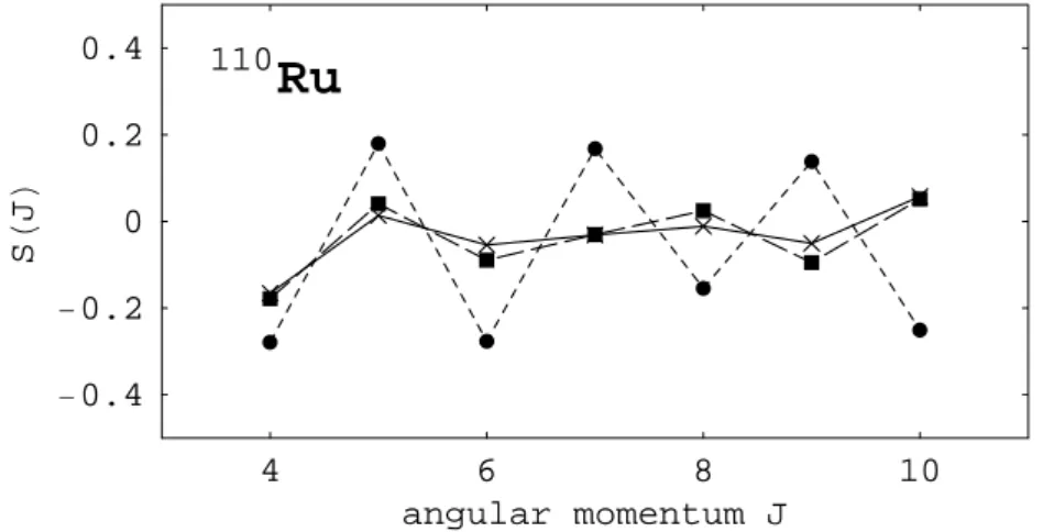 Fig. 3. – Same caption as fig. 2 for 110 Ru.