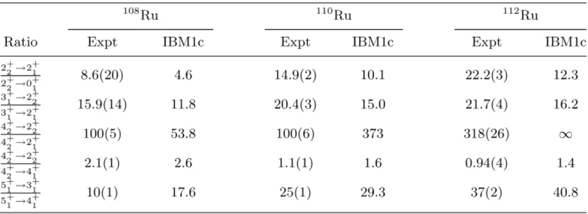 Table IV. – Experimental and calculated E2 branching ratios for 108,110,112