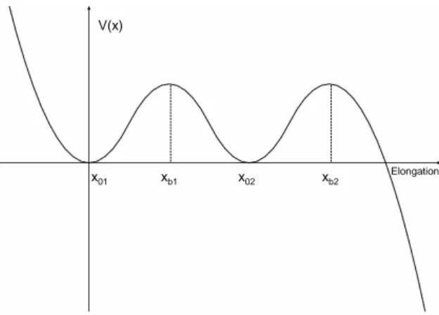 Fig. 2: Potential shape with two humps that gives the longest fission time.