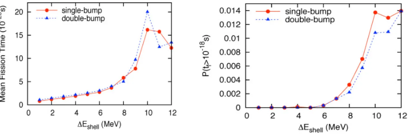 Fig. 5: Comparision of the average fission time and the number of fission events longer than 10 −18 s calculated with the two potentials of Fig