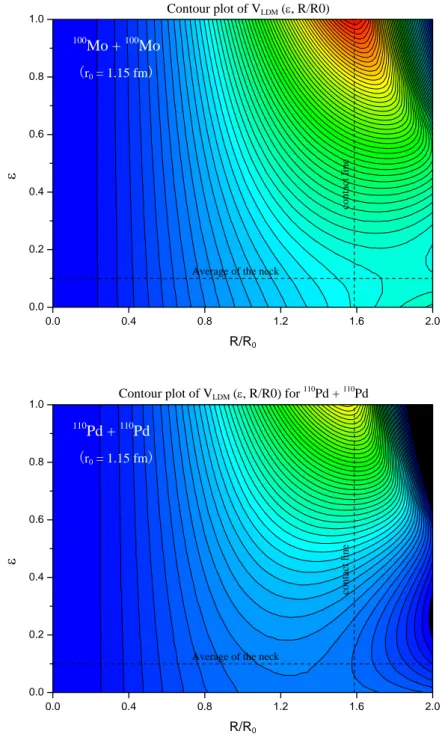 Fig. 7: LDM potential map for 100 Mo+ 100 Mo (top) and 110 Pd+ 110 Pd (bottom) as a function of the relative distance and neck parameter.