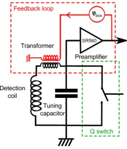 Figure 1. Active feedback schematic. The detection tank circuit, tuned at Larmor frequency f L , is formed by the detection coil in parallel with a capacitor